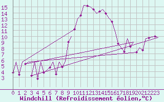 Courbe du refroidissement olien pour Bilbao (Esp)