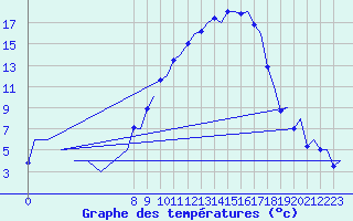 Courbe de tempratures pour Grenchen