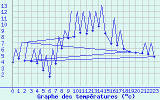 Courbe de tempratures pour Emmen