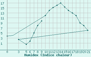 Courbe de l'humidex pour Zeltweg