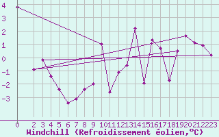 Courbe du refroidissement olien pour Marienberg