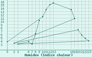 Courbe de l'humidex pour Sint Katelijne-waver (Be)