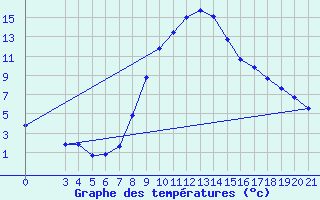 Courbe de tempratures pour Gradiste