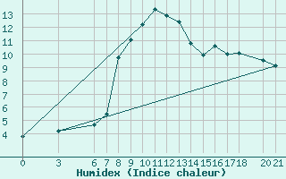 Courbe de l'humidex pour Sarajevo-Bejelave