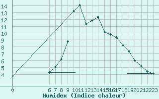 Courbe de l'humidex pour Brand