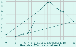 Courbe de l'humidex pour Kirikkale