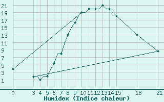 Courbe de l'humidex pour Rivne