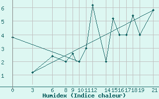 Courbe de l'humidex pour Akurnes