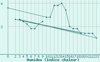 Courbe de l'humidex pour Sopron