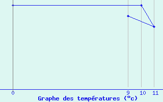 Courbe de tempratures pour Puerto Deseado Aerodrome