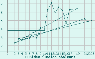 Courbe de l'humidex pour Drogden