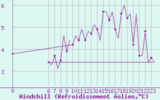 Courbe du refroidissement olien pour Bueckeburg