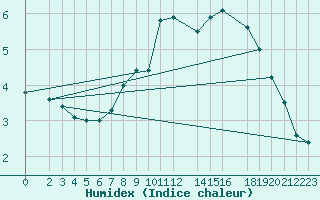 Courbe de l'humidex pour Leinefelde