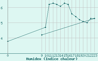 Courbe de l'humidex pour San Chierlo (It)