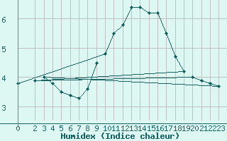 Courbe de l'humidex pour Eisenach