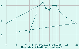 Courbe de l'humidex pour Sarajevo-Bejelave