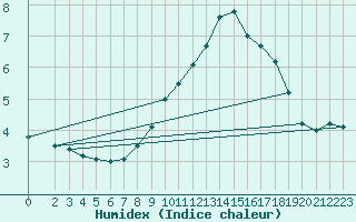 Courbe de l'humidex pour Wernigerode