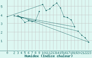 Courbe de l'humidex pour Neuhutten-Spessart