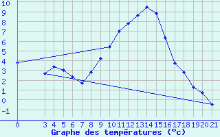 Courbe de tempratures pour Gospic