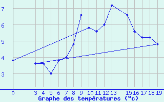 Courbe de tempratures pour Passo Rolle