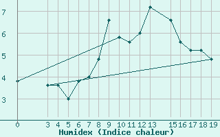 Courbe de l'humidex pour Passo Rolle