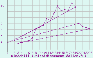 Courbe du refroidissement olien pour Boizenburg
