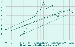 Courbe de l'humidex pour Candanchu