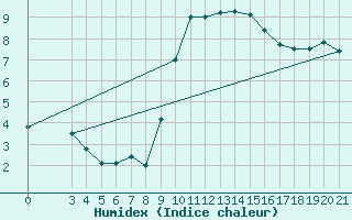 Courbe de l'humidex pour Niksic