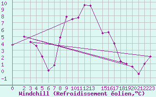 Courbe du refroidissement olien pour Lesce