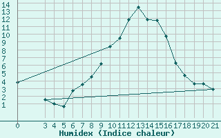 Courbe de l'humidex pour Karlovac