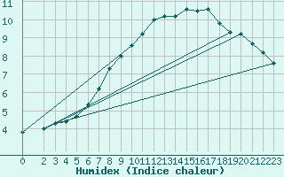 Courbe de l'humidex pour Ilomantsi