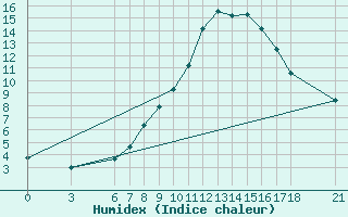 Courbe de l'humidex pour Bolu