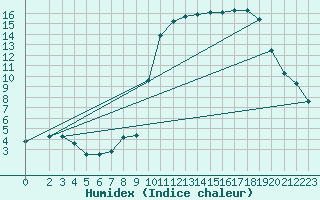 Courbe de l'humidex pour Laqueuille (63)