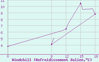 Courbe du refroidissement olien pour Iles De La Madeleineque.