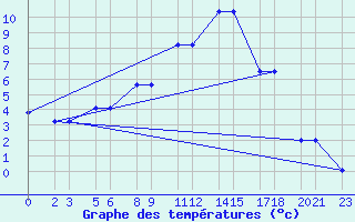 Courbe de tempratures pour Niinisalo