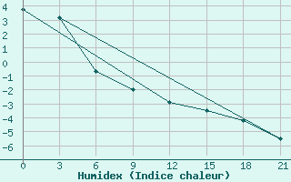 Courbe de l'humidex pour Dvinskij Bereznik