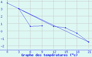 Courbe de tempratures pour Pjalica