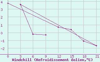 Courbe du refroidissement olien pour Severo-Kuril