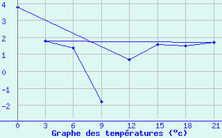 Courbe de tempratures pour Petrokrepost