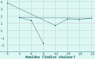 Courbe de l'humidex pour Petrokrepost