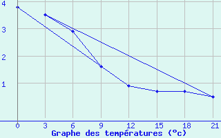 Courbe de tempratures pour Velizh