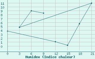 Courbe de l'humidex pour Sosunovo