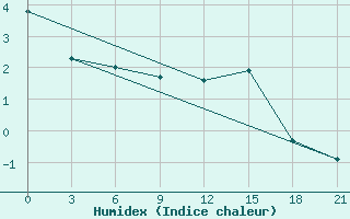 Courbe de l'humidex pour Chernivtsi