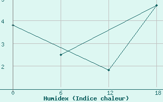 Courbe de l'humidex pour Padun