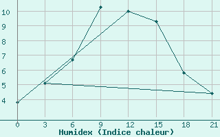 Courbe de l'humidex pour Mussala Top / Sommet