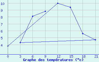 Courbe de tempratures pour Pacelma