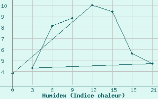 Courbe de l'humidex pour Pacelma