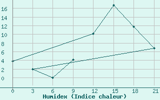 Courbe de l'humidex pour Peshkopi