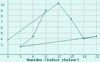 Courbe de l'humidex pour Makko