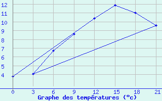 Courbe de tempratures pour Aksakovo